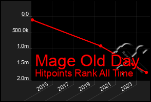 Total Graph of Mage Old Day