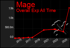 Total Graph of Mage