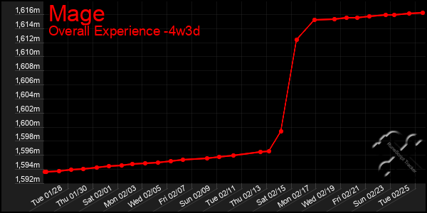 Last 31 Days Graph of Mage