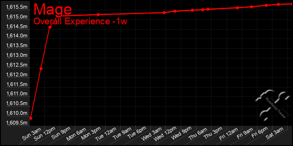 Last 7 Days Graph of Mage