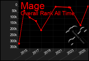 Total Graph of Mage