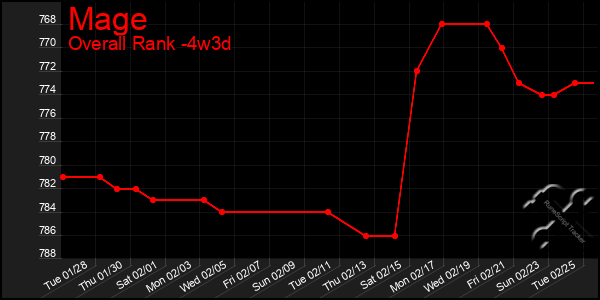 Last 31 Days Graph of Mage