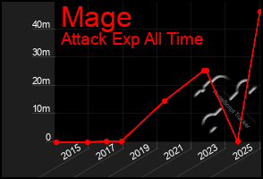 Total Graph of Mage