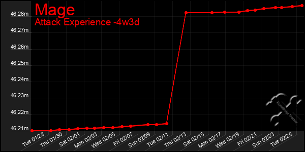 Last 31 Days Graph of Mage