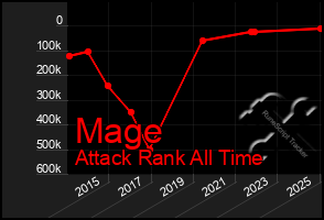 Total Graph of Mage