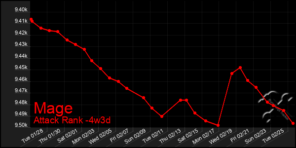 Last 31 Days Graph of Mage