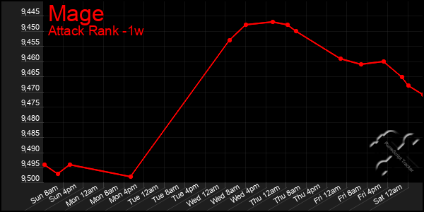 Last 7 Days Graph of Mage