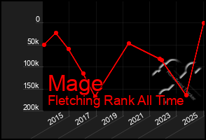 Total Graph of Mage