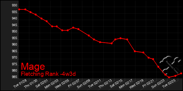 Last 31 Days Graph of Mage