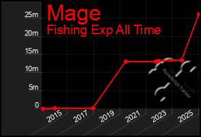 Total Graph of Mage