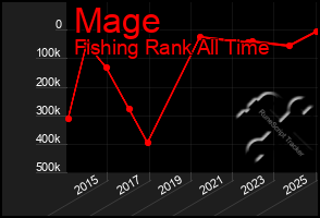 Total Graph of Mage