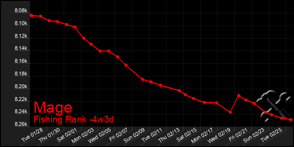 Last 31 Days Graph of Mage