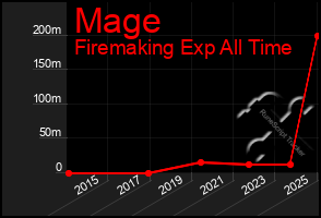 Total Graph of Mage