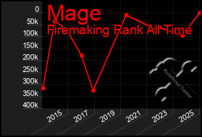 Total Graph of Mage