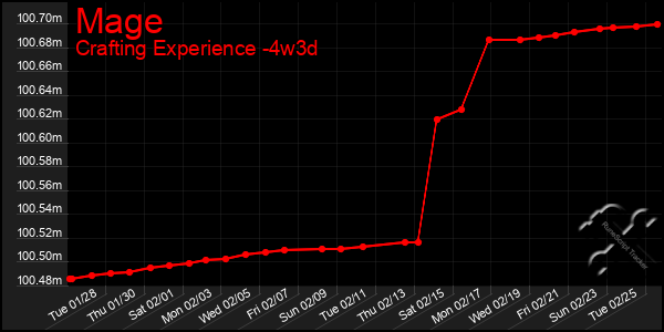 Last 31 Days Graph of Mage