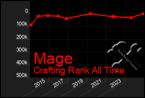 Total Graph of Mage