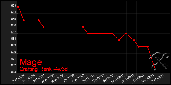 Last 31 Days Graph of Mage