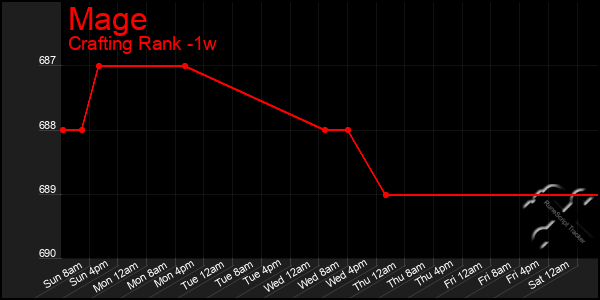 Last 7 Days Graph of Mage