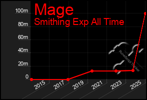 Total Graph of Mage