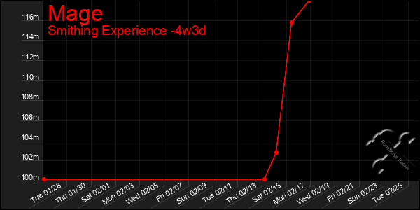 Last 31 Days Graph of Mage