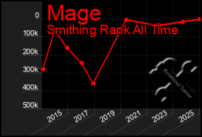 Total Graph of Mage