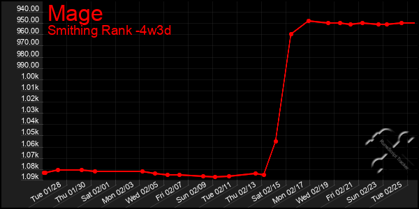 Last 31 Days Graph of Mage