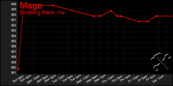 Last 7 Days Graph of Mage