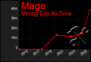 Total Graph of Mage