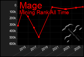 Total Graph of Mage