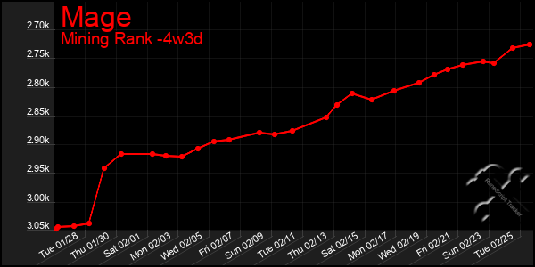 Last 31 Days Graph of Mage