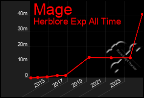 Total Graph of Mage