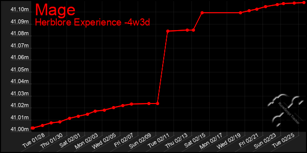 Last 31 Days Graph of Mage