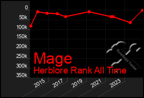 Total Graph of Mage