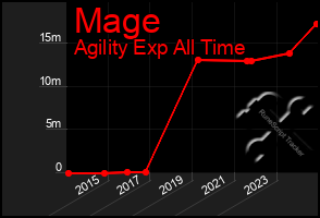 Total Graph of Mage