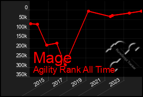 Total Graph of Mage