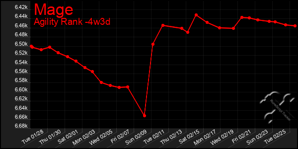 Last 31 Days Graph of Mage