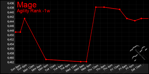 Last 7 Days Graph of Mage