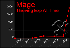 Total Graph of Mage