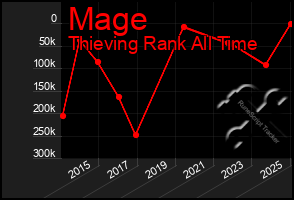 Total Graph of Mage