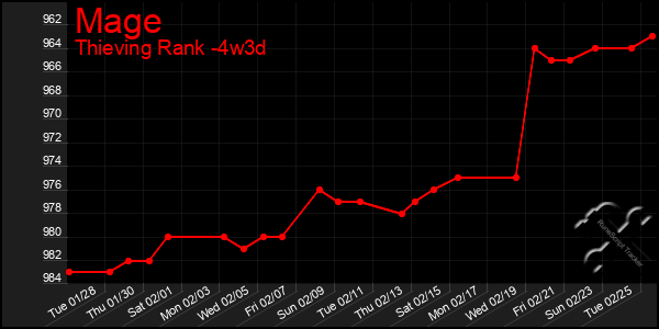 Last 31 Days Graph of Mage