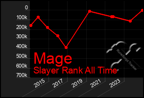 Total Graph of Mage