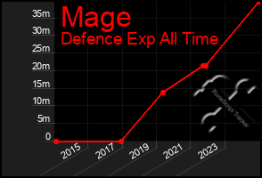 Total Graph of Mage