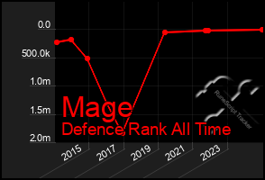 Total Graph of Mage