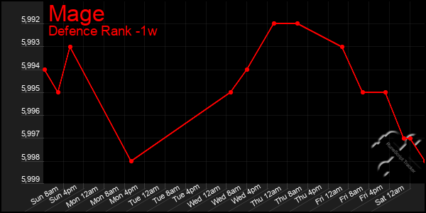 Last 7 Days Graph of Mage