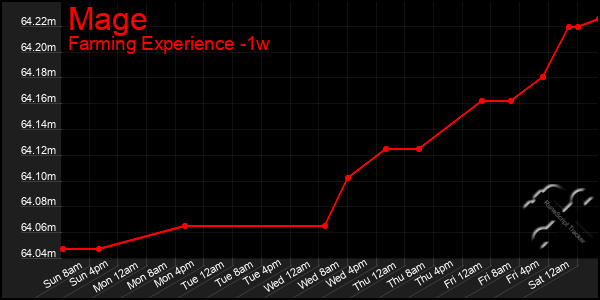 Last 7 Days Graph of Mage