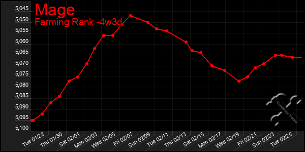 Last 31 Days Graph of Mage