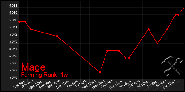 Last 7 Days Graph of Mage