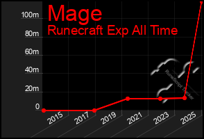 Total Graph of Mage