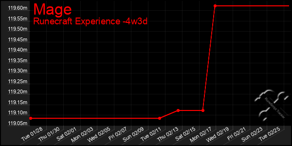 Last 31 Days Graph of Mage