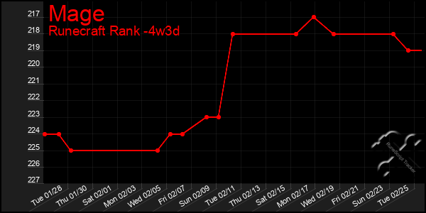 Last 31 Days Graph of Mage